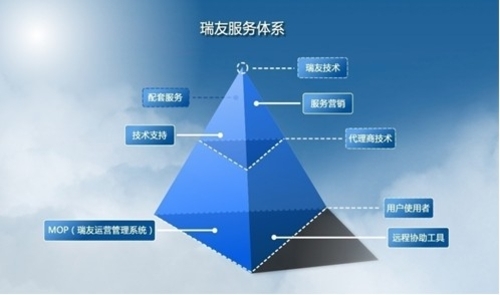 瑞友 技術引領，服務護航，構建雙輪驅動新優勢
